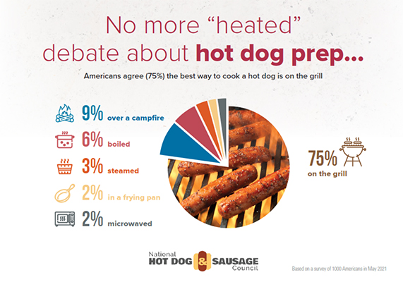 Cooks Depend on the Grill for their Hot Dogs