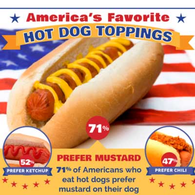 Mustard Remains Americans’ Favorite Hot Dog Topping