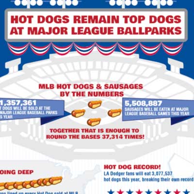 Hot Dogs Remain Top Dog For Major League Baseball Fans